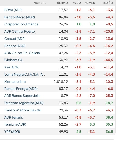 Fuente: Rava Bursátil-precios en dólares.