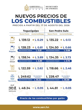 En Tegucigalpa, el diésel alcanzará un precio de L138.14 por galón después de aumentar L3.89. (FOTO: Secretaría de Honduras)