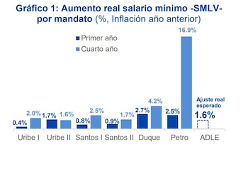 Teniendo en cuenta la inflación de 2025 (5,10% anual), el aumento real del salario mínimo de 2026 fue de 16,9% - crédito Banco de Bogotá