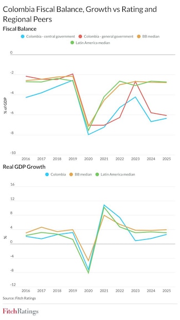 Fitch Ratings estima un déficit fiscal histórico para Colombia en 2026 - crédito Fitch Ratings