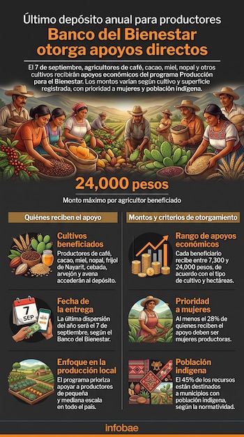 Infografía con ilustraciones de agricultores, gráficos de monedas, un calendario con la fecha 7 de septiembre y varios bloques de texto.