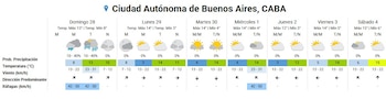 Gráfico del pronóstico del tiempo para Ciudad Autónoma de Buenos Aires, CABA, con días, fechas, íconos de clima, temperaturas, precipitaciones, viento y ráfagas