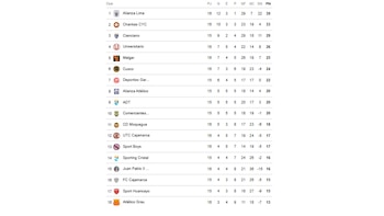 Tabla de posiciones de Liga 1 2026 tras el triunfo de Alianza Lima sobre Los Chankas.