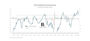 Gráfico de actividad económica desestacionalizada (línea azul) y variación mensual (barras verdes y rojas) de 2010 a 2026, con ejes de valores y tiempo