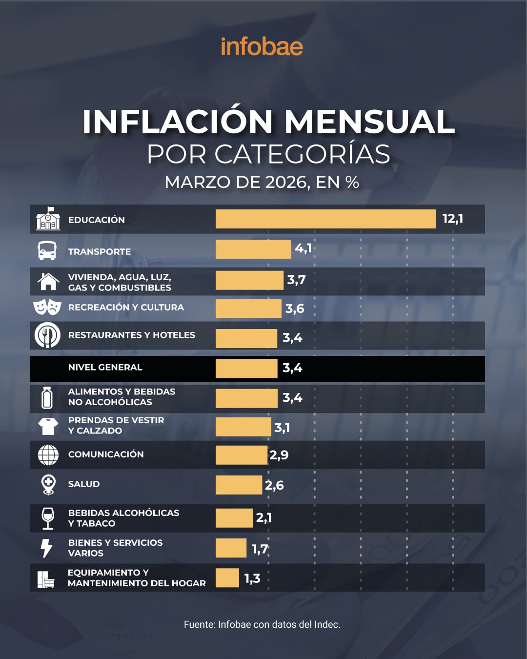 Mientras que el IPC fue del 3,4% en marzo, el rubro Salud mostró un alza de 2,6%
