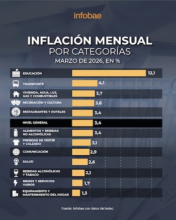 Mientras que el IPC fue del 3,4% en marzo, el rubro Salud mostró un alza de 2,6%