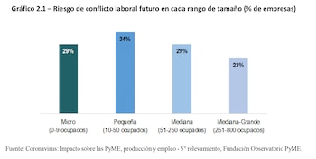 Riesgo laboral por tamaño de