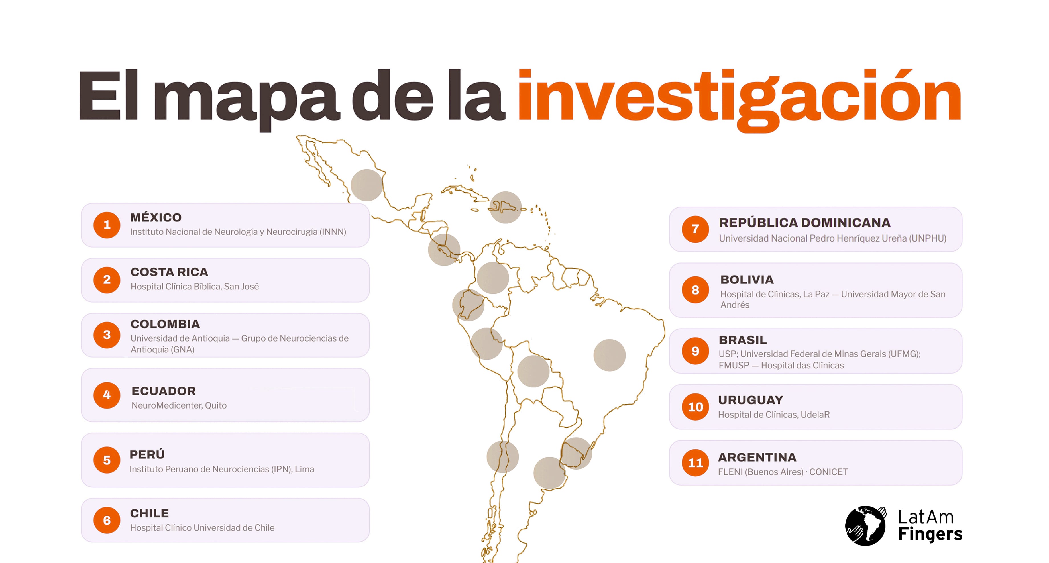 LatAm-FINGERS - El mapa de la investigación