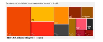 Fruta Provincias Exportaciones Rusia