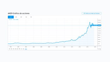 Las acciones de Amazon