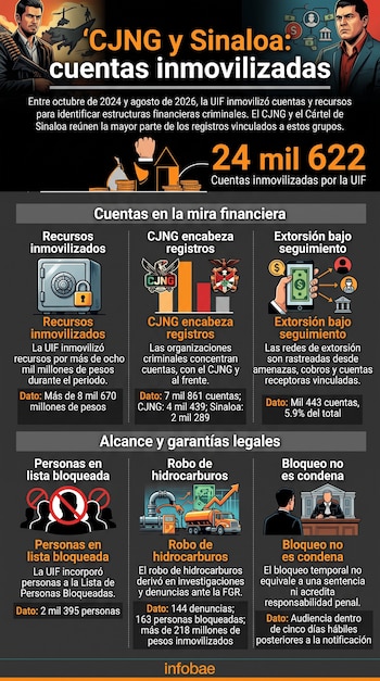 Infografía con datos sobre cuentas inmovilizadas por la UIF en México, gráficos de barras e ilustraciones sobre investigaciones financieras.