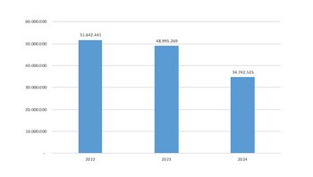 Evolución de las importaciones del