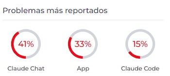 Tres gráficos circulares muestran porcentajes de 41 % para Claude Chat, 33 % para App y 15 % para Claude Code con un título superior