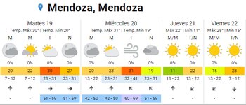 Pronostico extendido de Mendoza (SMN)