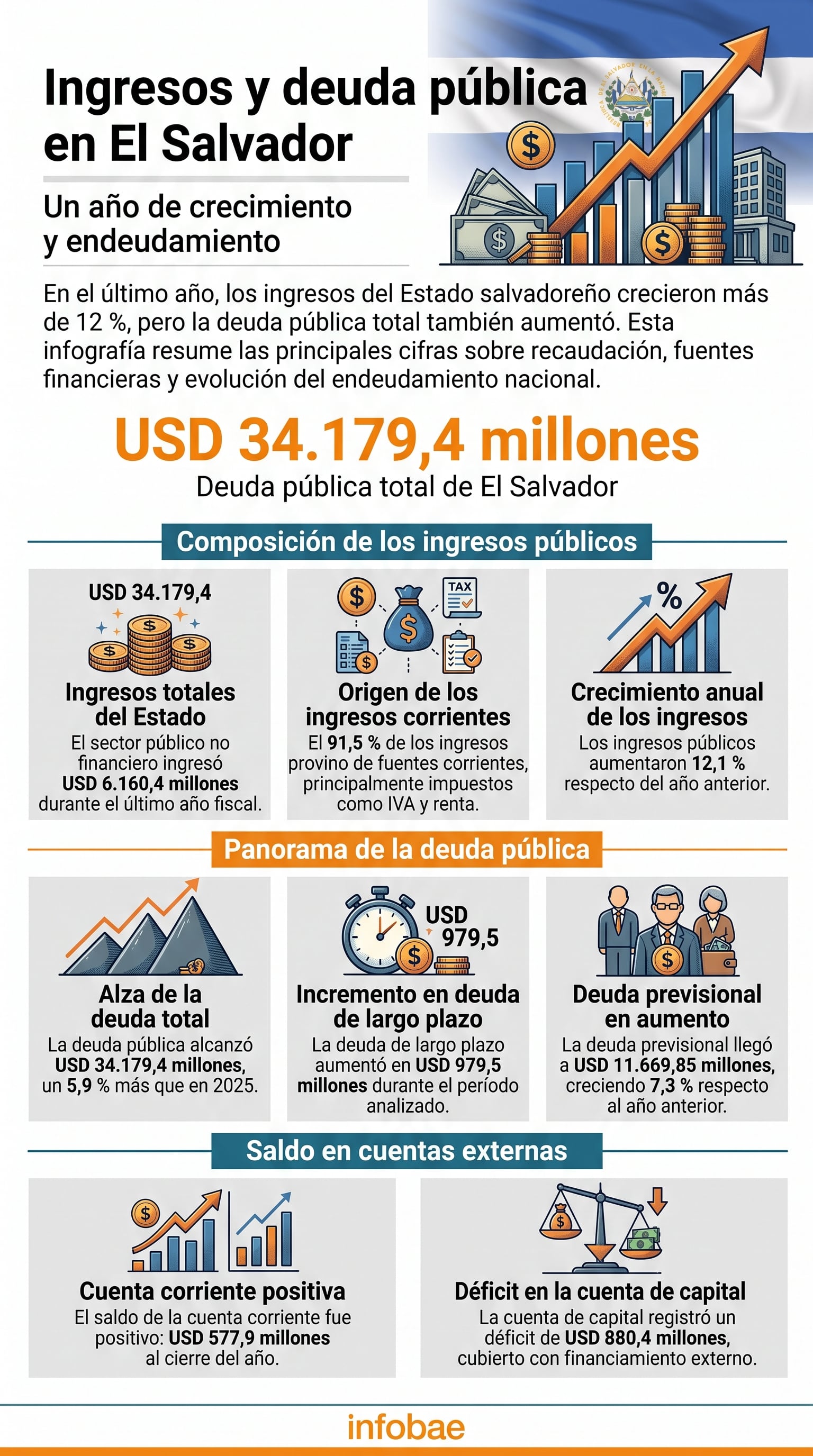 Los ingresos del sector público no financiero de El Salvador crecieron un 12,1 % y la deuda pública alcanzó los 34.179,4 millones de dólares, según datos publicados por Infobae. (Imagen Ilustrativa Infobae)