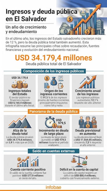 Infografía con datos de ingresos y deuda de El Salvador, gráficos, cifras en dólares, banderas, iconos financieros y el logotipo de Infobae.