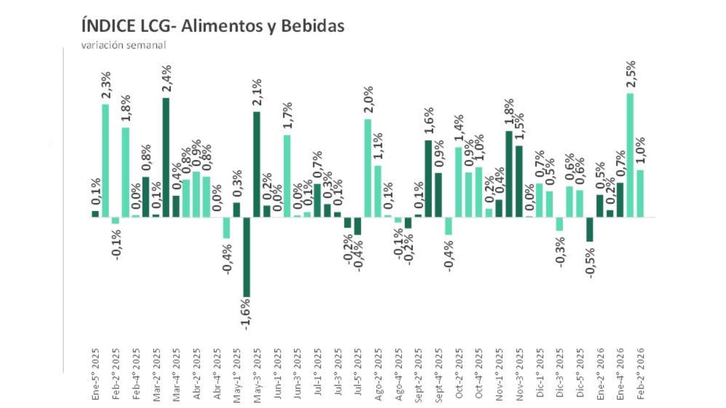Para la consultora LCG, en la segunda semana de febrero la inflación en Alimentos y bebidas fue de 1 por ciento.