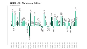 Para la consultora LCG, en