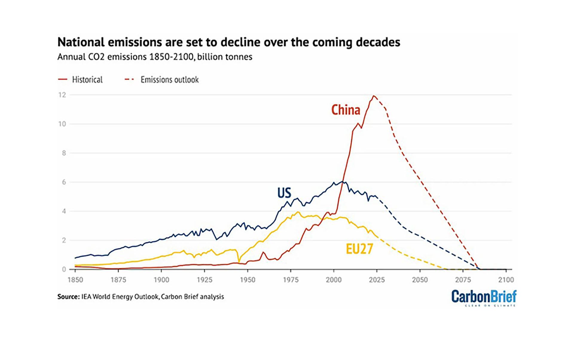 La composición de la matriz energética y la generación eléctrica de los cinco mayores emisores