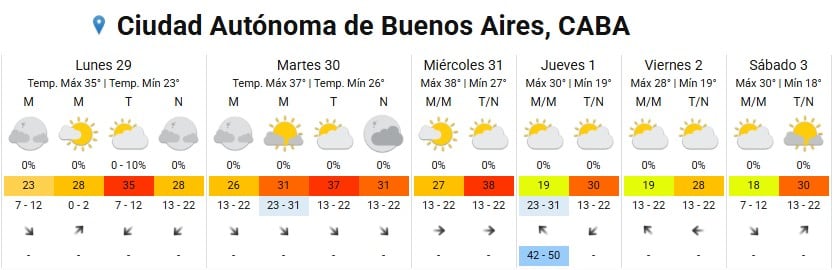 El pronóstico oficial señala ausencia de lluvias en el AMBA, con máximas que superan los 35 grados