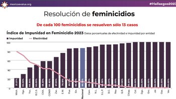 Impunidad en feminicidios