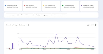 El interés por los sismos alcanzó la puntuación máxima de 100 en la escala de Google Trends a mediados de septiembre - crédito Google Trends