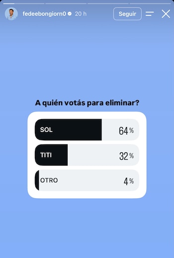 Quién se va de Gran Hermano según las encuestas