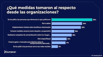 Captura de Bumeran de informe sobre redes sociales y trabajo