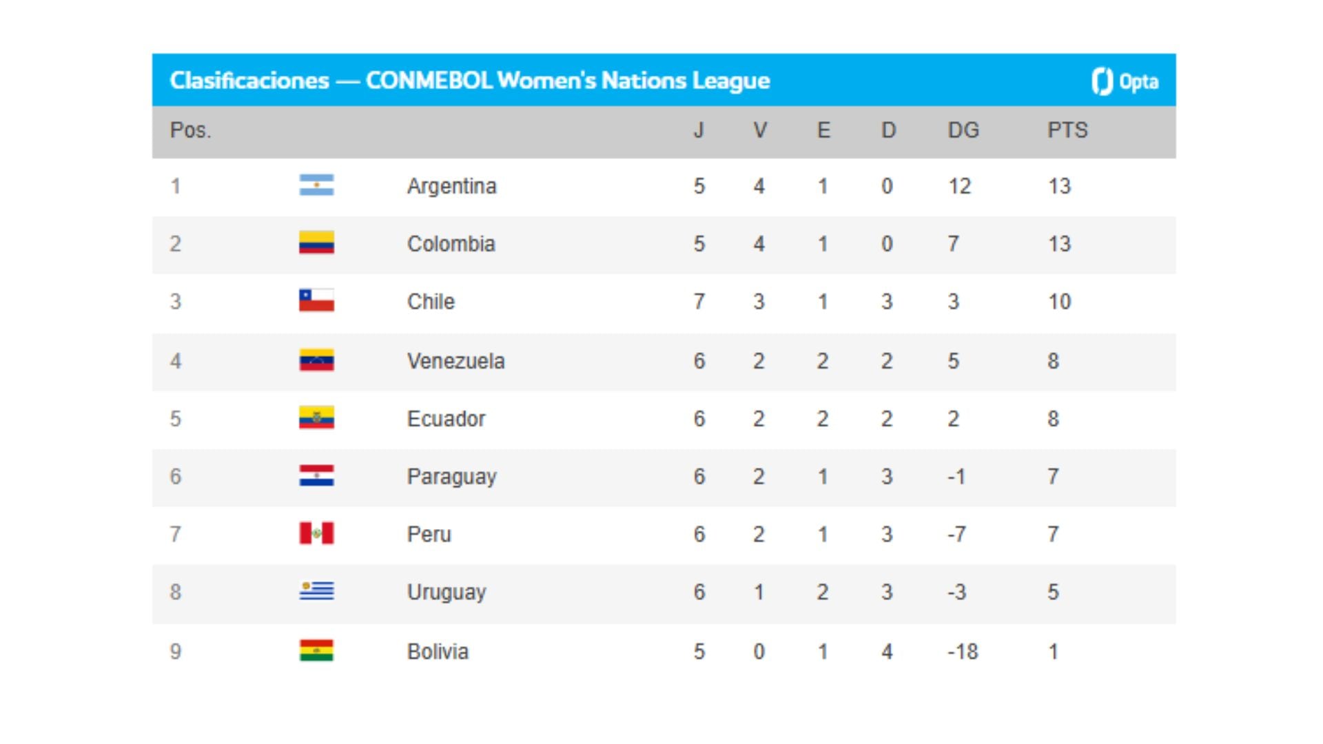 Tabla de posiciones de la Liga de Naciones Femenina de Conmebol.