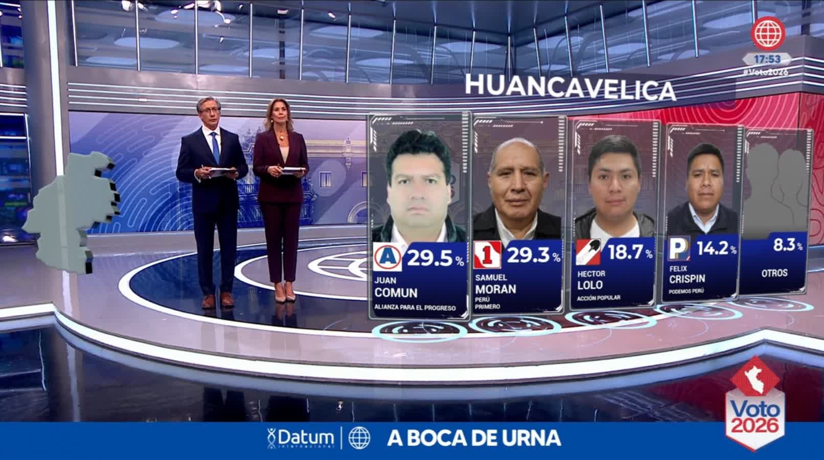Un programa de televisión presenta los resultados a boca de urna de la encuestadora Datum para Huancavelica, en los que Juan Común encabeza con el 29,5 % de los votos. (América TV)