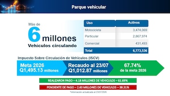 Infografía con datos sobre parque vehicular e impuesto de circulación. Contiene texto, tablas, números y gráficos que muestran cifras y porcentajes