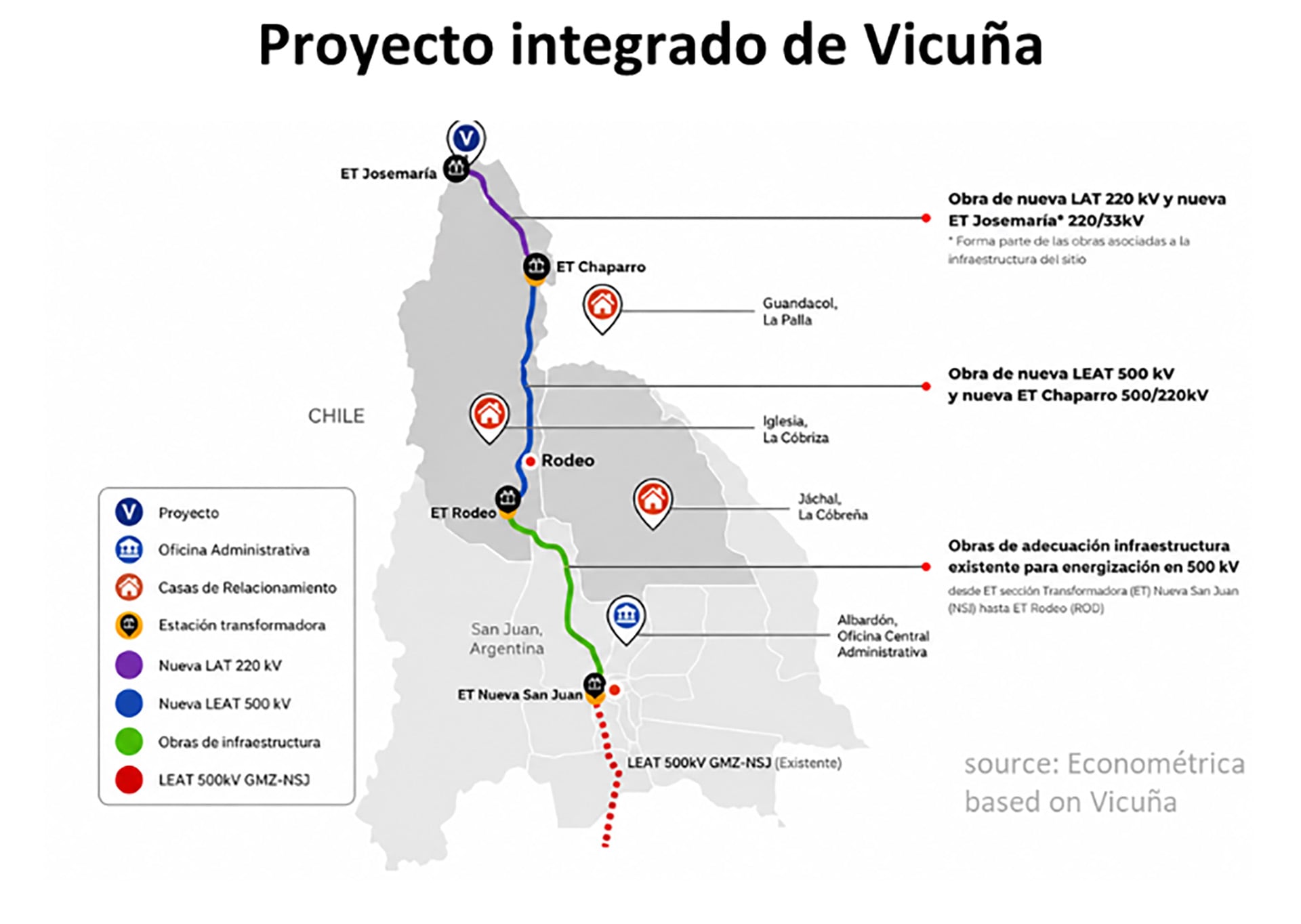 En el proyecto integrado de Vicuña (Josemaría + Filo del Sol) se incluye la construcción de una línea de 500 kV de aproximadamente 167 kilómetros entre Rodeo y Chaparro