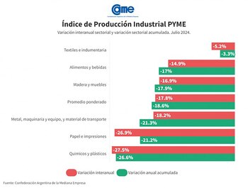 Los sectores pymes que más