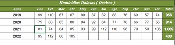 Homicidios dolosos ocurridos en la entidad de Nuevo León