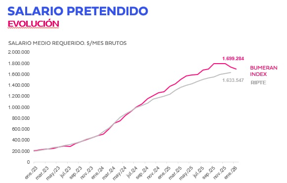 Evolución del salario pretendido (Bumeran)