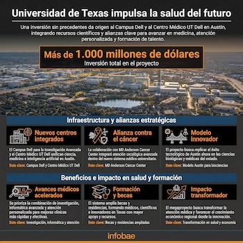 Infografía con vista aérea de Austin y texto sobre la inversión de la Universidad de Texas en salud, mostrando cifras y secciones con íconos descriptivos.