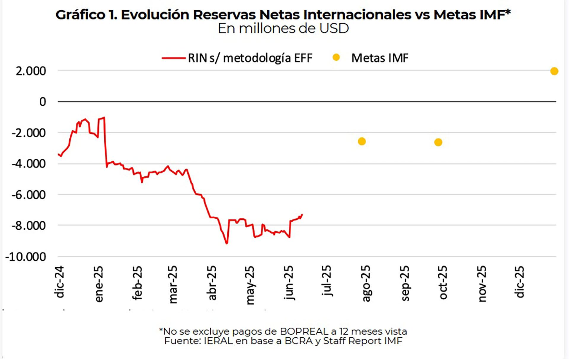 El Gobierno quedó lejos de la primera meta con el FMI
