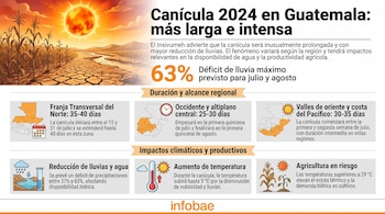 Infografía con mapa de Guatemala, sol, campo seco, termómetro, probeta con agua, y texto sobre canícula, duración, déficit de lluvia y temperatura.