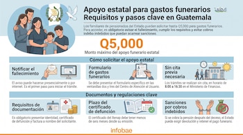 Infografía con ilustraciones de una familia, iconos de trámites y textos sobre el apoyo estatal para gastos funerarios en Guatemala.