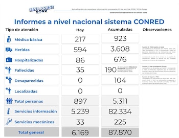 Autoridades reportan reporta 190 fallecidos por diversas causas y más de 3,000 heridos durante Semana Santa. (Cortesía: Coordinadora Nacional para la Reducción de Desastres.
)
