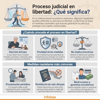 Infografía con ilustraciones sobre el proceso judicial en libertad: balanza, juez, mazo, escudo, mapa de México, pasaporte, billetes, tarjeta y texto explicativo.