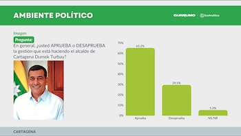 Resultado encuesta Dumek Turbay - crédito Guarumo