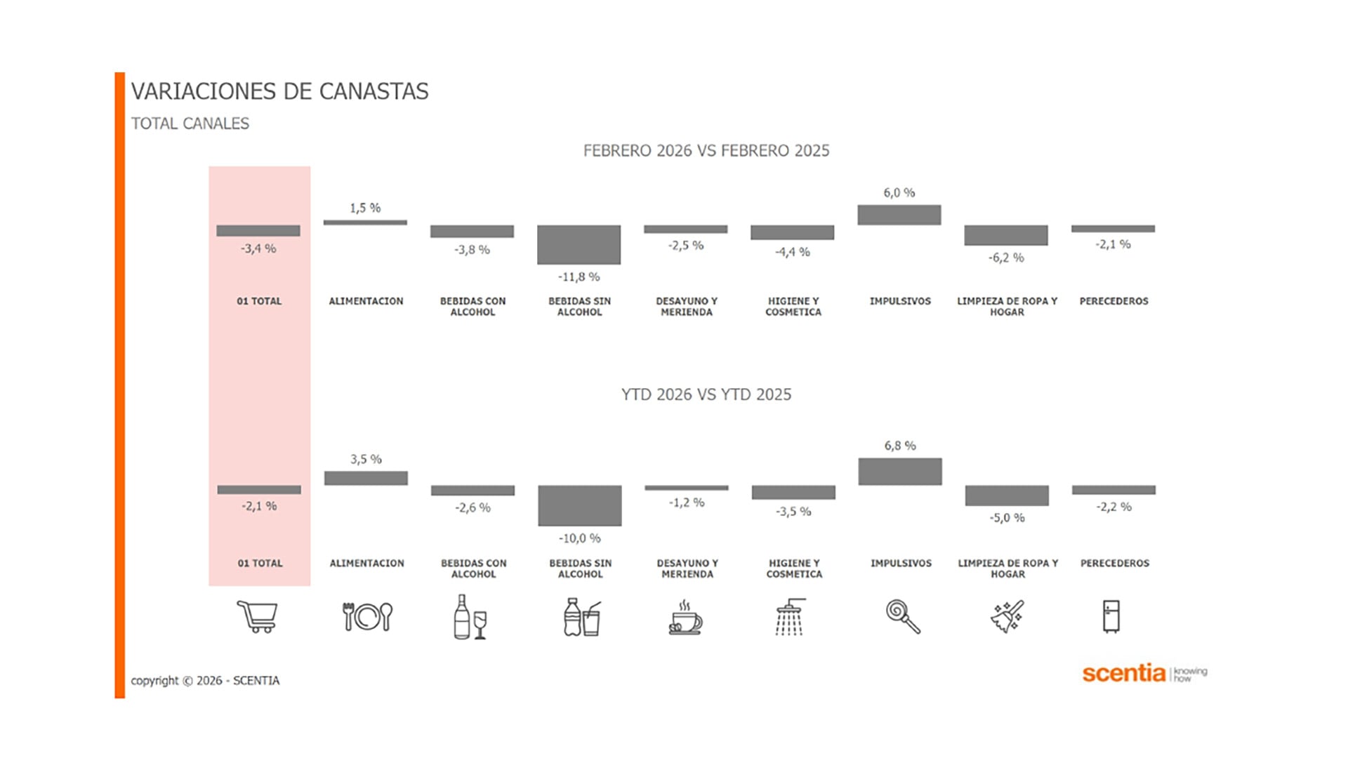 Este gráfico muestra la evolución de cada rubro en el total canales