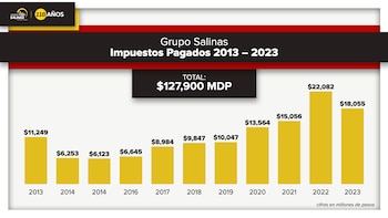 Grupo Salinas alegó que ha