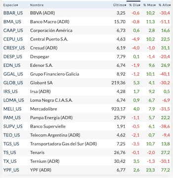 Fuente: Rava Bursátil-precios en dólares.