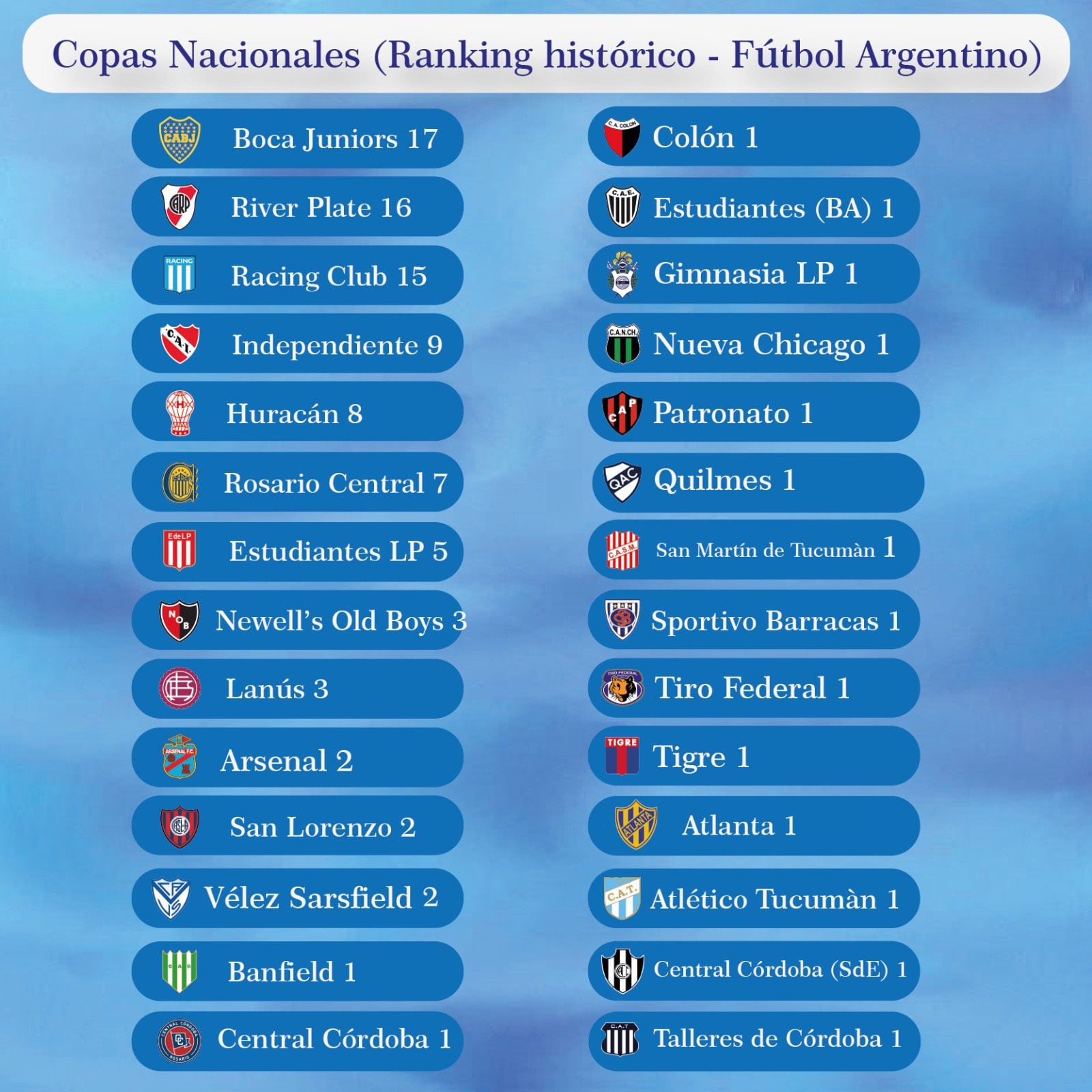 Tabla de Copas Nacionales (Fuente: @rhdelfutbol)