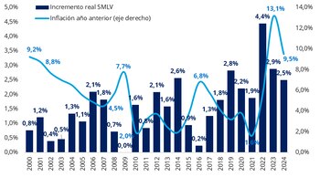 Aumento real del salario mínimo