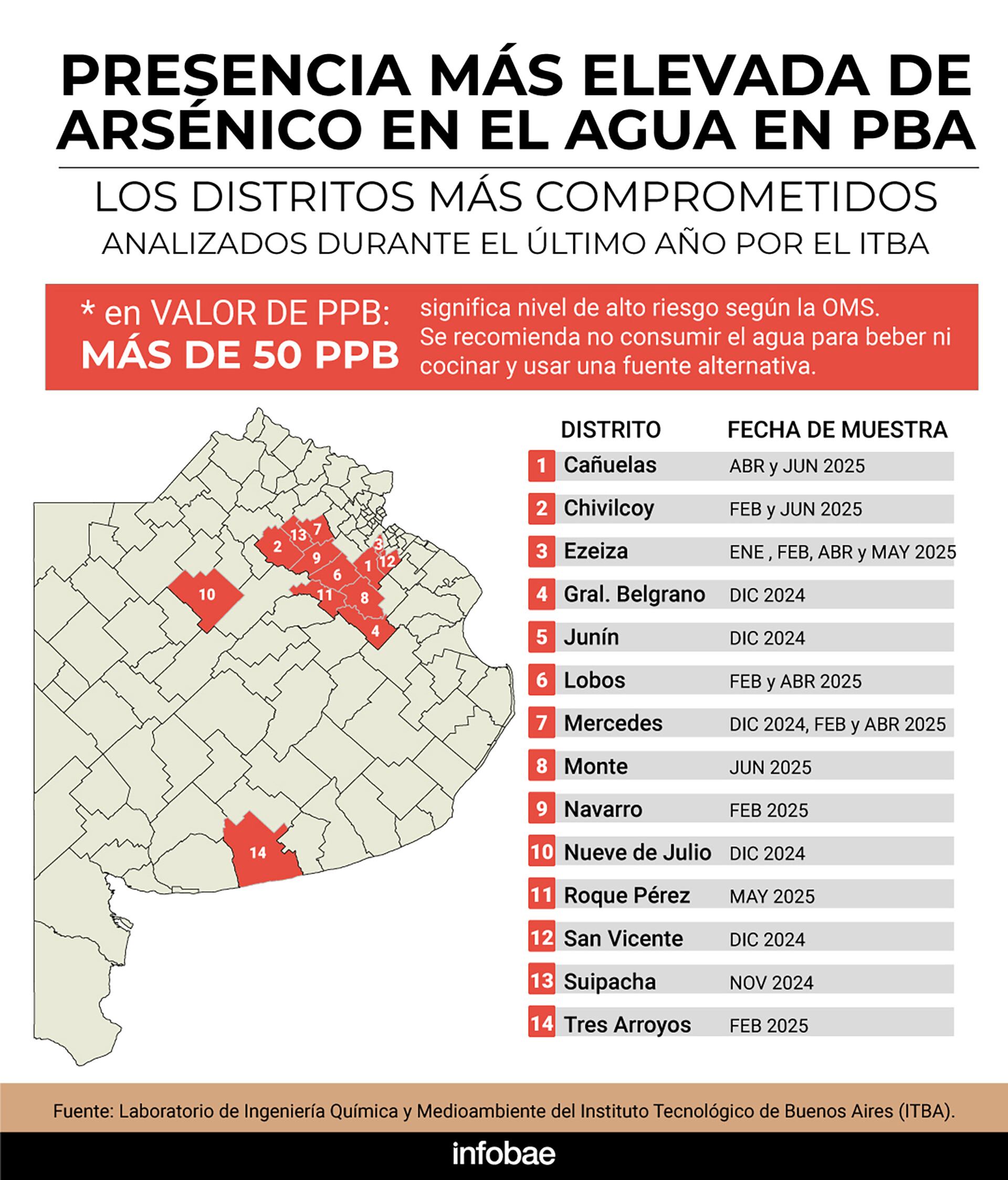 El Mapa de Arsénico reveló que el 70 por ciento del territorio bonaerense supera los niveles recomendados lo que obliga a adoptar soluciones domésticas de filtrado seguro