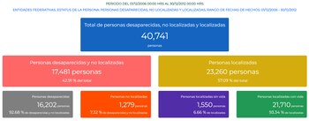 Estadística de personas desaparecidas, no