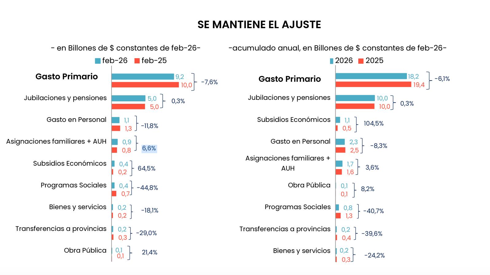 Los subsidios económicos subieron 64,5% en febrero, impulsados por energía y transporte.